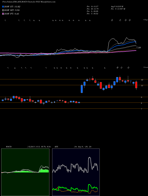 Munafa Fastly Inc (FSLY) stock tips, volume analysis, indicator analysis [intraday, positional] for today and tomorrow