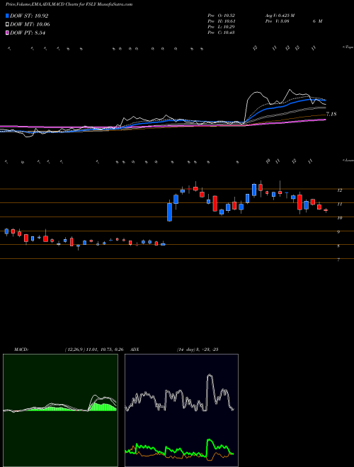MACD charts various settings share FSLY Fastly Inc NYSE Stock exchange 