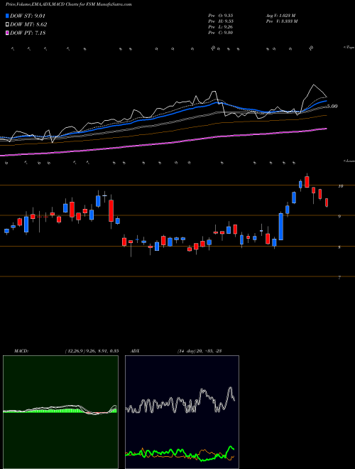 Munafa Fortuna Silver Mines Inc. (FSM) stock tips, volume analysis, indicator analysis [intraday, positional] for today and tomorrow
