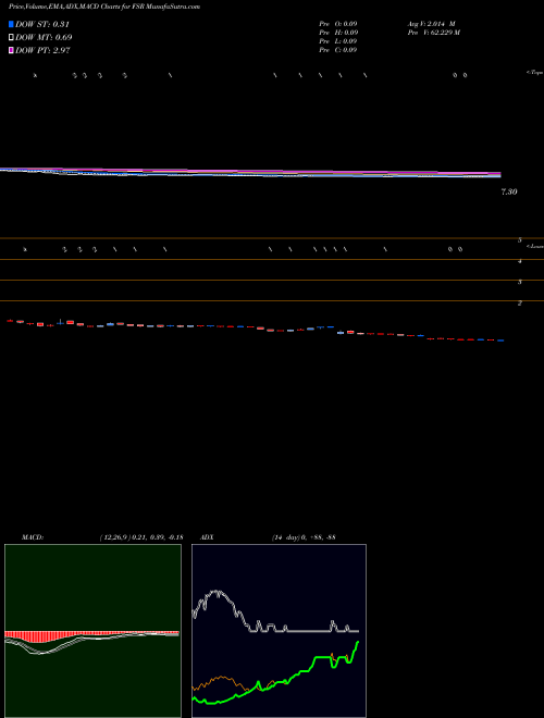 Munafa Fisker Inc (FSR) stock tips, volume analysis, indicator analysis [intraday, positional] for today and tomorrow