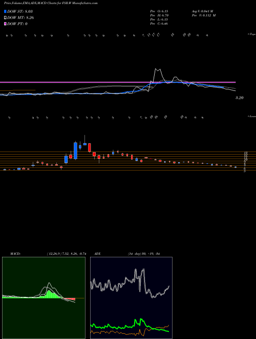 Munafa Fisker Inc Warrants (FSR.W) stock tips, volume analysis, indicator analysis [intraday, positional] for today and tomorrow
