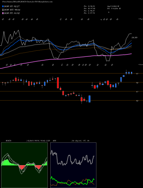 MACD charts various settings share FSS Federal Signal Corporation NYSE Stock exchange 