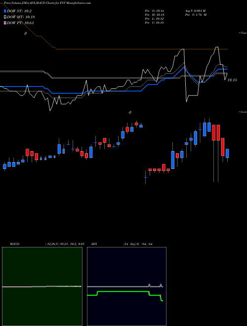 MACD charts various settings share FST Fast Acquisition Corp Cl A NYSE Stock exchange 