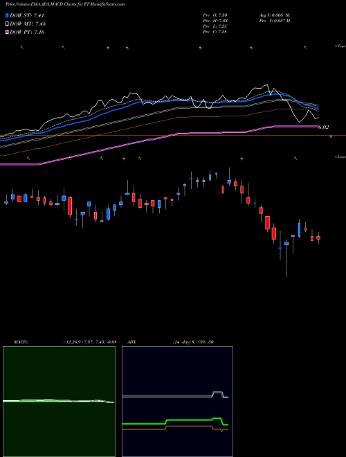 Munafa Franklin Universal Trust (FT) stock tips, volume analysis, indicator analysis [intraday, positional] for today and tomorrow