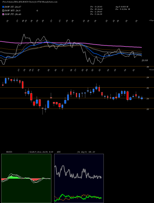 MACD charts various settings share FTAI Fortress Transportation And Infrastructure Investors LLC NYSE Stock exchange 