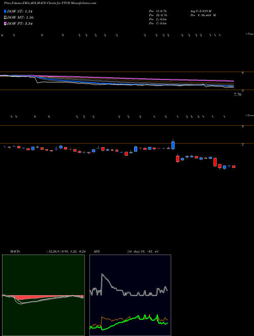 MACD charts various settings share FTCH Farfetch Limited NYSE Stock exchange 