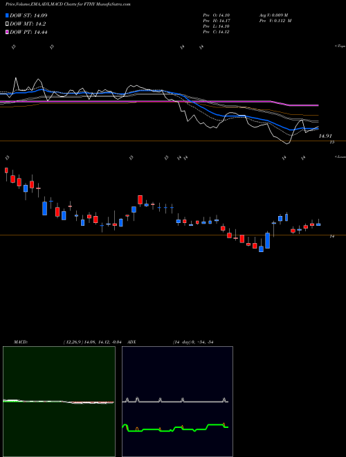 Munafa First Trust High Yield Opportunities 2027 Term F (FTHY) stock tips, volume analysis, indicator analysis [intraday, positional] for today and tomorrow