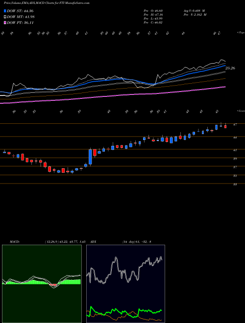 Munafa TechnipFMC plc (FTI) stock tips, volume analysis, indicator analysis [intraday, positional] for today and tomorrow