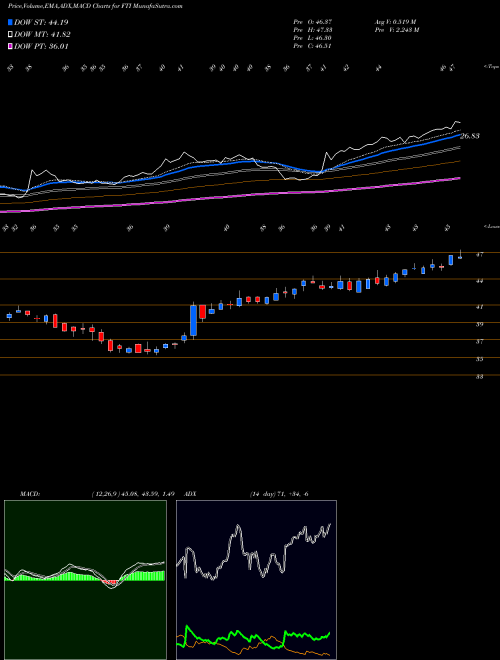 MACD charts various settings share FTI TechnipFMC Plc NYSE Stock exchange 