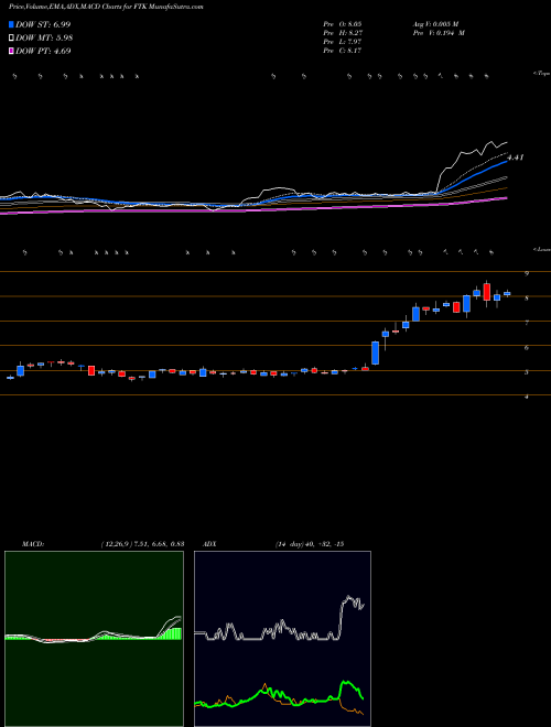 MACD charts various settings share FTK Flotek Industries, Inc. NYSE Stock exchange 