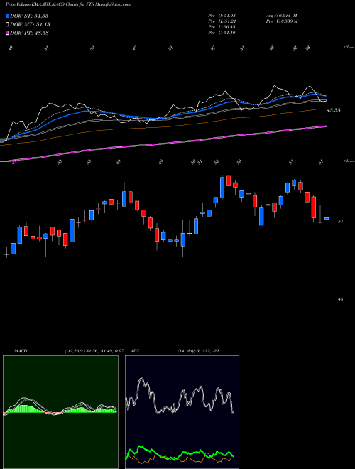 Munafa Fortis Inc. (FTS) stock tips, volume analysis, indicator analysis [intraday, positional] for today and tomorrow