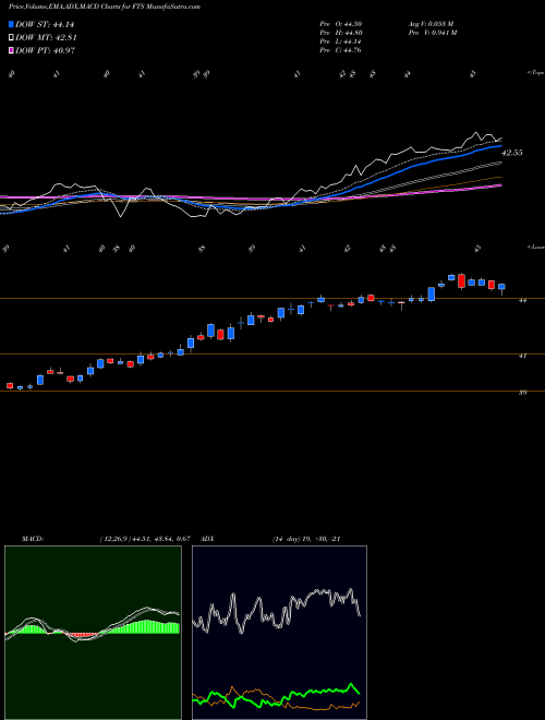 Munafa Fortis Inc. (FTS) stock tips, volume analysis, indicator analysis [intraday, positional] for today and tomorrow