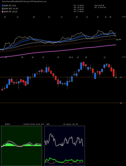 MACD charts various settings share FTS Fortis Inc. NYSE Stock exchange 