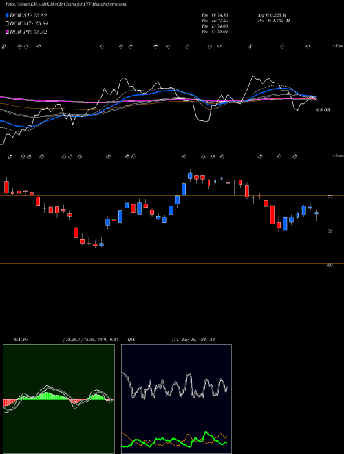 Munafa Fortive Corporation (FTV) stock tips, volume analysis, indicator analysis [intraday, positional] for today and tomorrow
