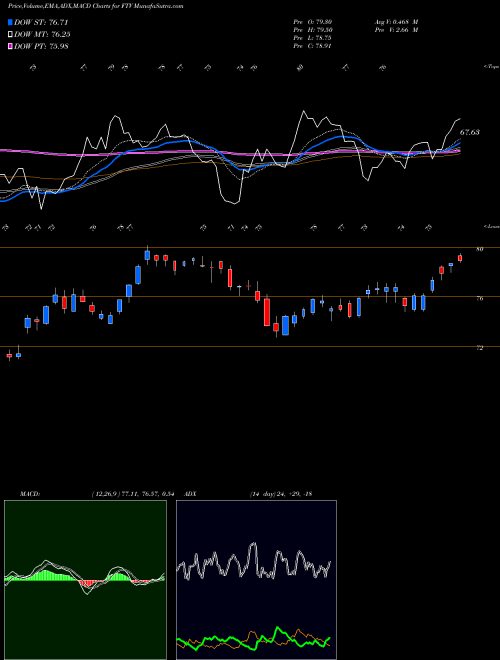 MACD charts various settings share FTV Fortive Corporation NYSE Stock exchange 