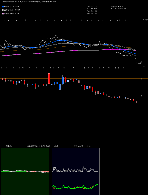Munafa Fubotv Inc (FUBO) stock tips, volume analysis, indicator analysis [intraday, positional] for today and tomorrow