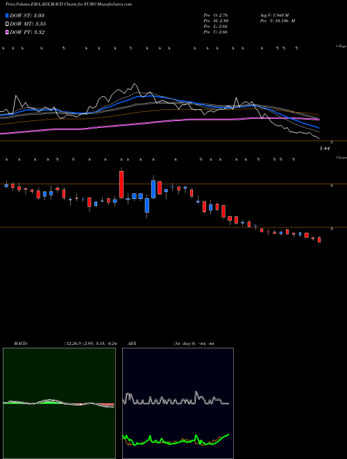 MACD charts various settings share FUBO Fubotv Inc NYSE Stock exchange 