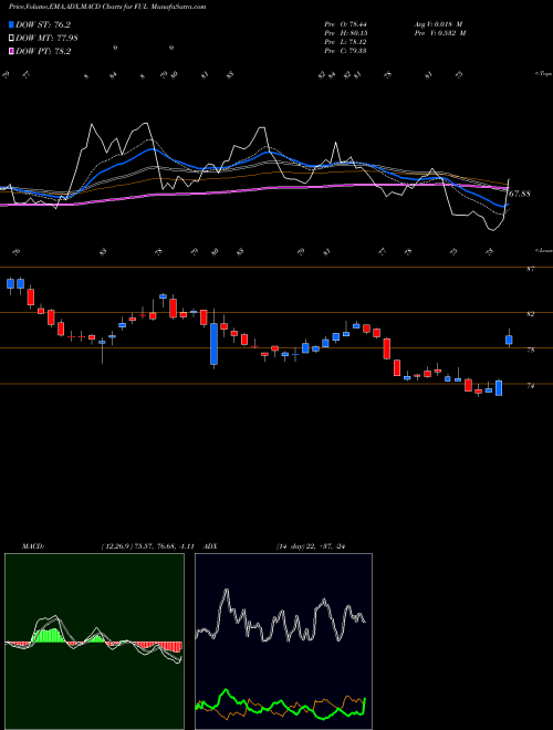 Munafa H. B. Fuller Company (FUL) stock tips, volume analysis, indicator analysis [intraday, positional] for today and tomorrow