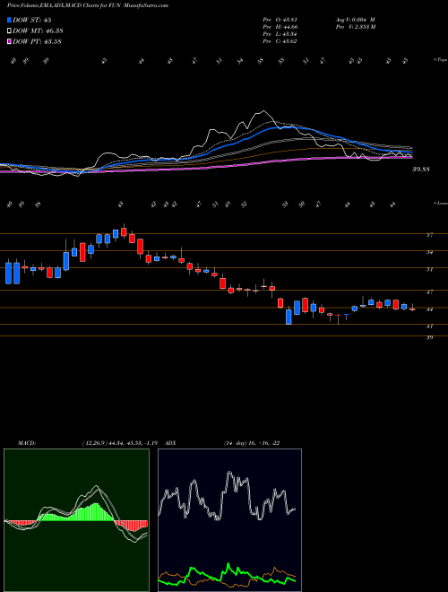 Munafa Cedar Fair, L.P. (FUN) stock tips, volume analysis, indicator analysis [intraday, positional] for today and tomorrow