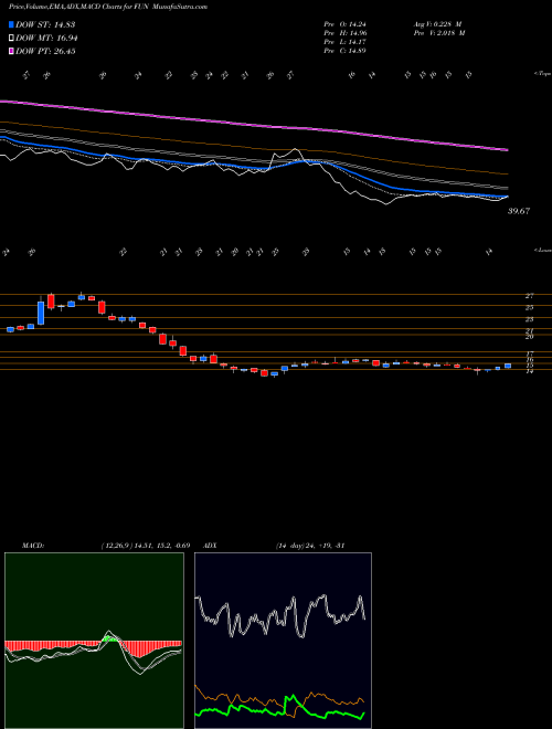 MACD charts various settings share FUN Cedar Fair, L.P. NYSE Stock exchange 