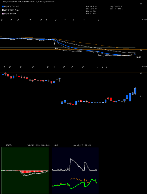 MACD charts various settings share FUR Winthrop Realty Trust NYSE Stock exchange 
