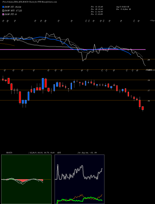 Munafa  (FVR) stock tips, volume analysis, indicator analysis [intraday, positional] for today and tomorrow