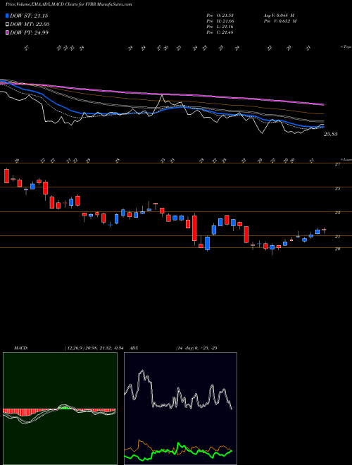 Munafa Fiverr International Ltd (FVRR) stock tips, volume analysis, indicator analysis [intraday, positional] for today and tomorrow