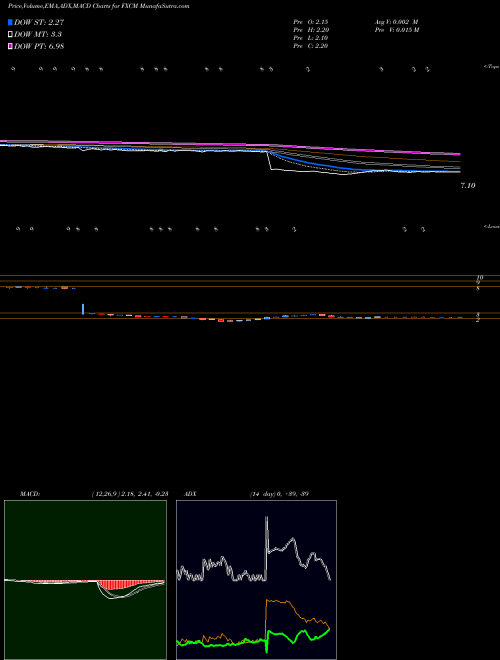 Munafa FXCM Inc (FXCM) stock tips, volume analysis, indicator analysis [intraday, positional] for today and tomorrow