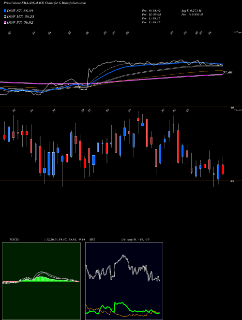 MACD charts various settings share G Genpact Limited NYSE Stock exchange 