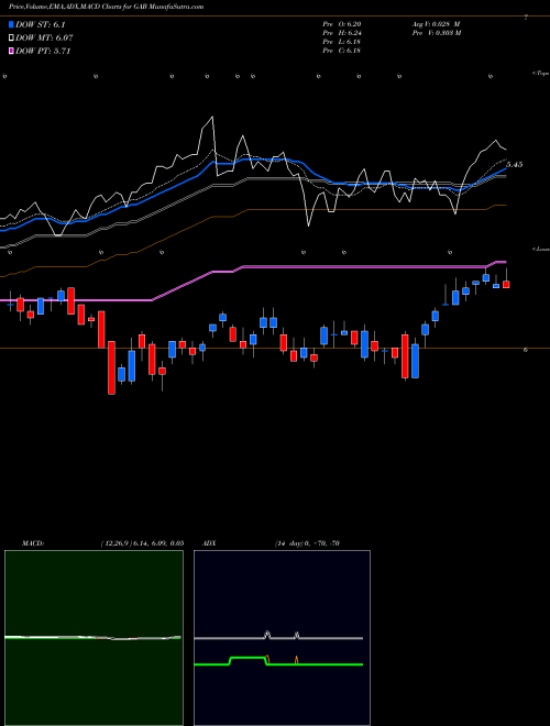 Munafa Gabelli Equity Trust, Inc. (The) (GAB) stock tips, volume analysis, indicator analysis [intraday, positional] for today and tomorrow