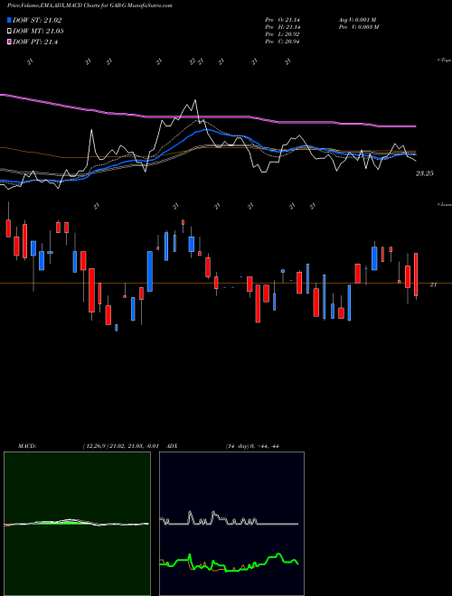 Munafa The Gabelli Equity Trust Inc (GAB-G) stock tips, volume analysis, indicator analysis [intraday, positional] for today and tomorrow