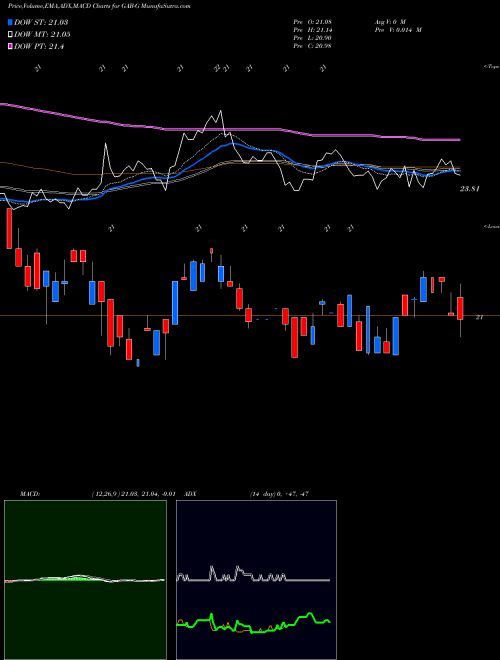 MACD charts various settings share GAB-G The Gabelli Equity Trust Inc NYSE Stock exchange 