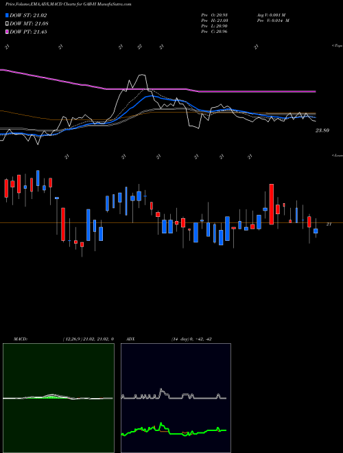 MACD charts various settings share GAB-H The Gabelli Eqty Trust Inc NYSE Stock exchange 