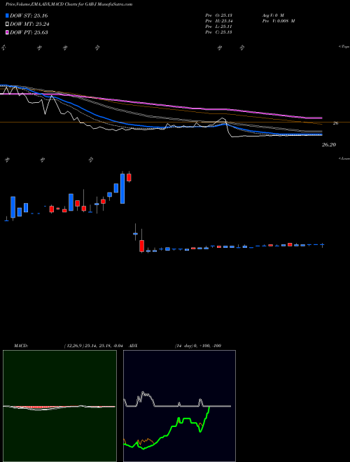 MACD charts various settings share GAB-J Gabelli Equity Trust Inc NYSE Stock exchange 