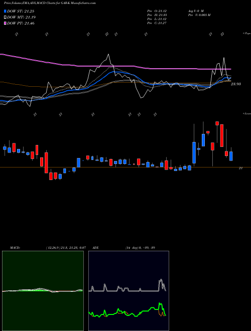 MACD charts various settings share GAB-K Gabelli Equity Trust Inc 5% Prf Perpetual USD 25 NYSE Stock exchange 