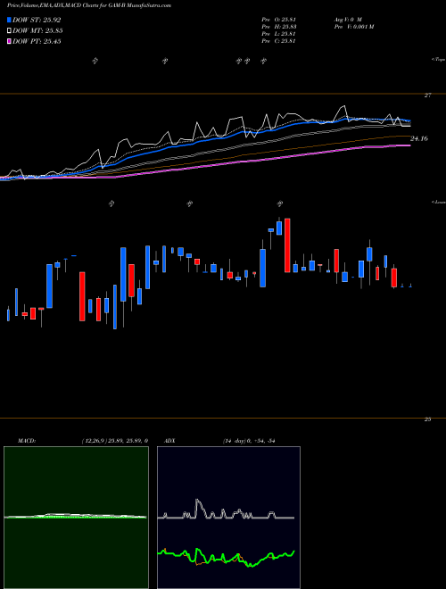 Munafa Genl Amer Invs Pfd (GAM-B) stock tips, volume analysis, indicator analysis [intraday, positional] for today and tomorrow