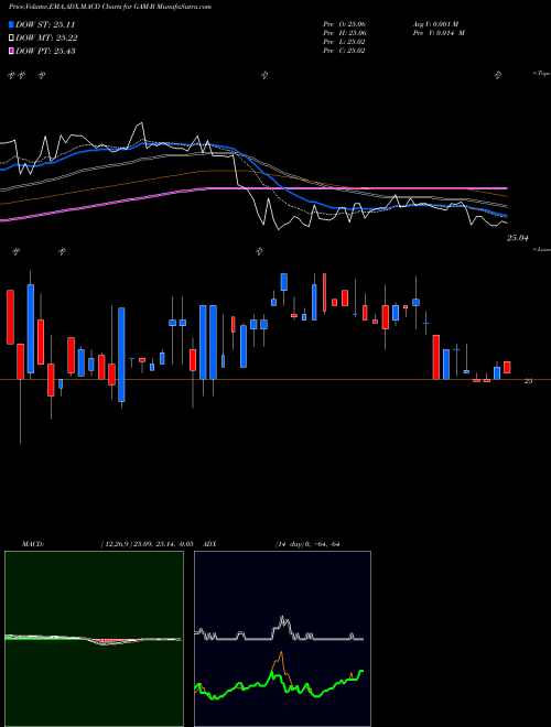 MACD charts various settings share GAM-B Genl Amer Invs Pfd NYSE Stock exchange 