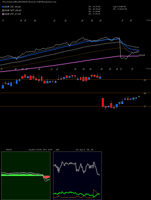MACD charts various settings share GAM General American Investors, Inc. NYSE Stock exchange 