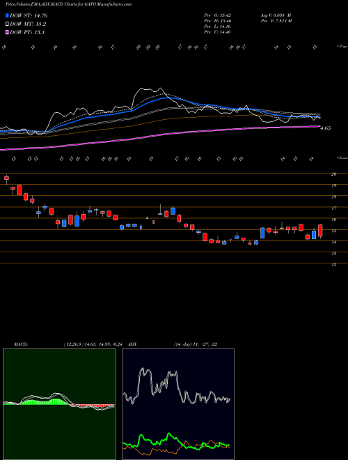 Munafa Gatos Silver Inc (GATO) stock tips, volume analysis, indicator analysis [intraday, positional] for today and tomorrow