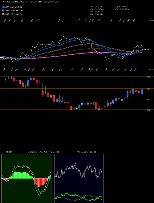 Munafa GATX Corporation (GATX) stock tips, volume analysis, indicator analysis [intraday, positional] for today and tomorrow