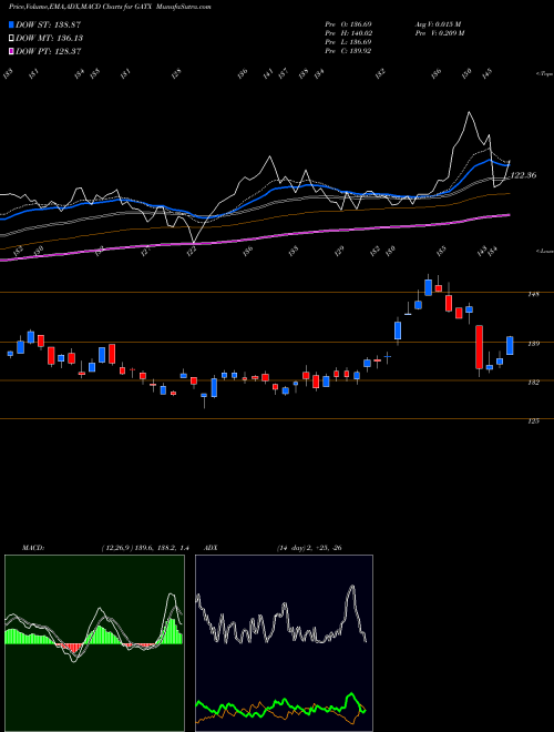 MACD charts various settings share GATX GATX Corporation NYSE Stock exchange 