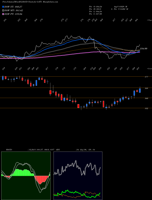 MACD charts various settings share GATX GATX Corporation NYSE Stock exchange 