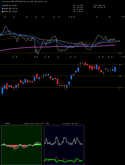 MACD charts various settings share GBX Greenbrier Companies, Inc. (The) NYSE Stock exchange 