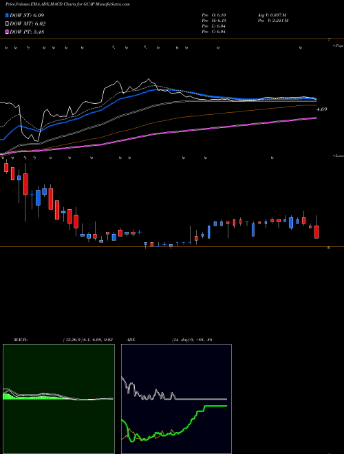 MACD charts various settings share GCAP GAIN Capital Holdings, Inc. NYSE Stock exchange 