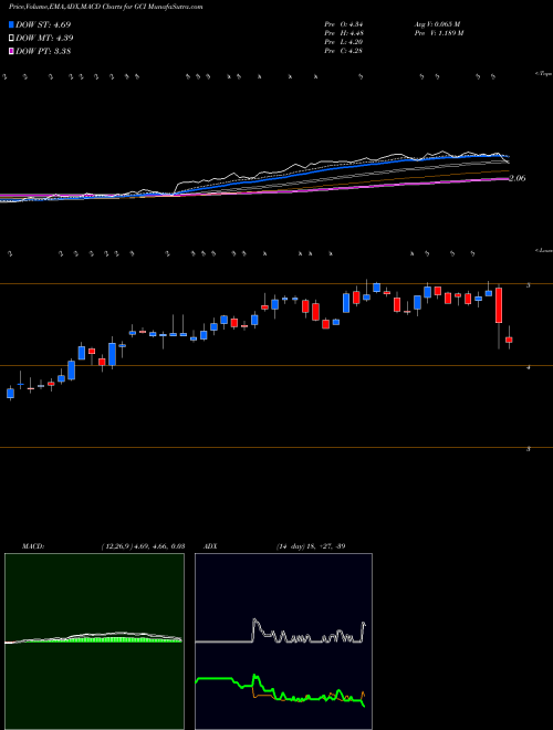 Munafa TEGNA Inc. (GCI) stock tips, volume analysis, indicator analysis [intraday, positional] for today and tomorrow