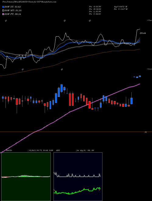 MACD charts various settings share GCP GCP Applied Technologies Inc. NYSE Stock exchange 