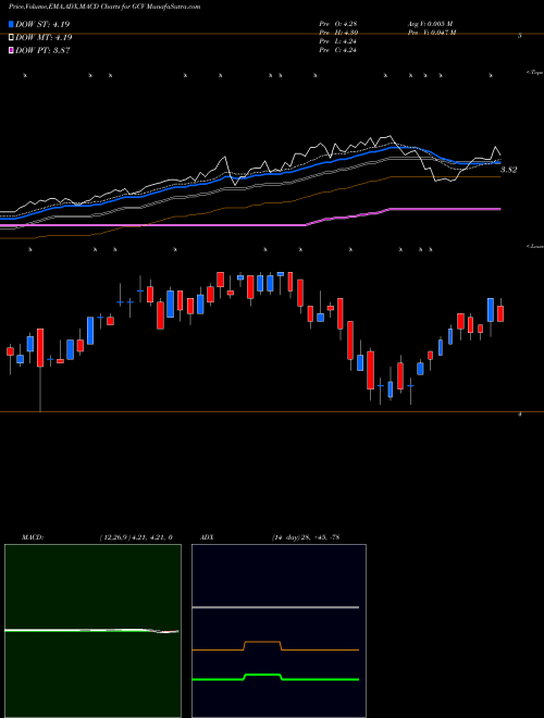 MACD charts various settings share GCV Gabelli Convertible And Income Securities Fund, Inc. (The) NYSE Stock exchange 