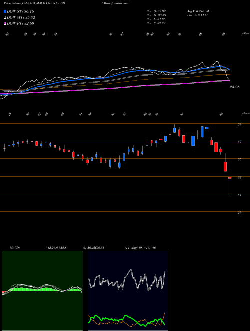 MACD charts various settings share GDI Gardner Denver Holdings, Inc. NYSE Stock exchange 