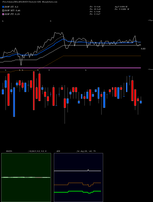 Munafa The GDL Fund (GDL) stock tips, volume analysis, indicator analysis [intraday, positional] for today and tomorrow
