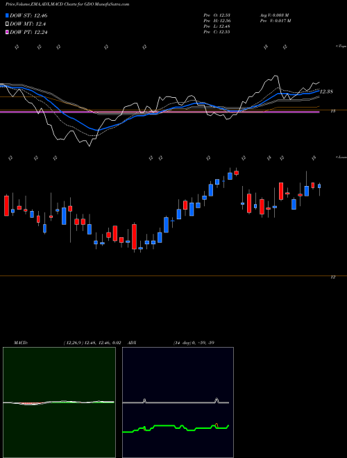 MACD charts various settings share GDO Western Asset Global Corporate Defined Opportunity Fund Inc. NYSE Stock exchange 